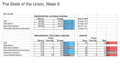 The State of the Union, Week 7 – politicalbetting.com 